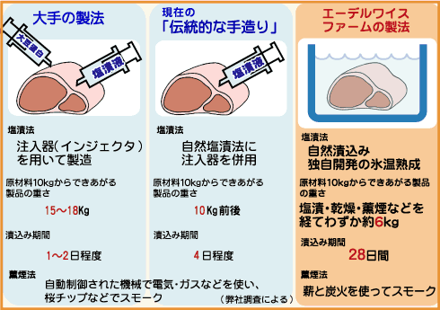 エーデルワイスファームの製法