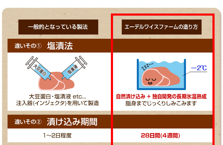 エーデルワイスファームのハム・ベーコン・は約一ヶ月間にわたる長期氷温熟成でお肉の旨みを最大限に引き出します