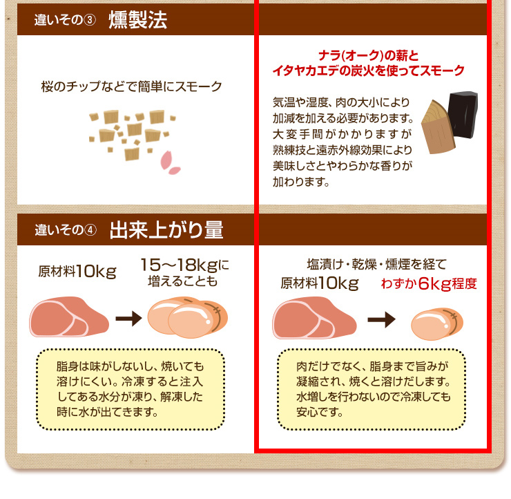 ナラの薪とイタヤカエデの炭火を使用して燻煙 出来上がり量は10キロの肉からわずか6キロ程度