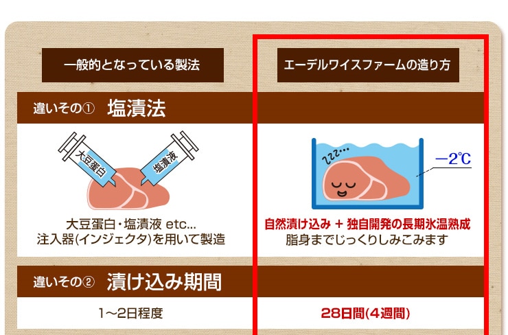 ハムベーコンの一般的な製法とエーデルワイスファームの製法の違い