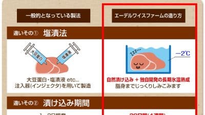 加水ハム・保水ハム・ナチュールハム ― あなたにとっての「本物」とは？