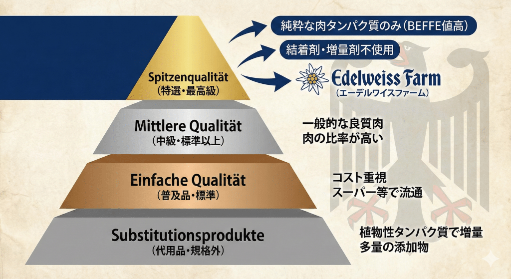 エーデルワイスファームの製品は、世界で最も厳しいドイツの最高級品質「Spitzenqualität」にあたります