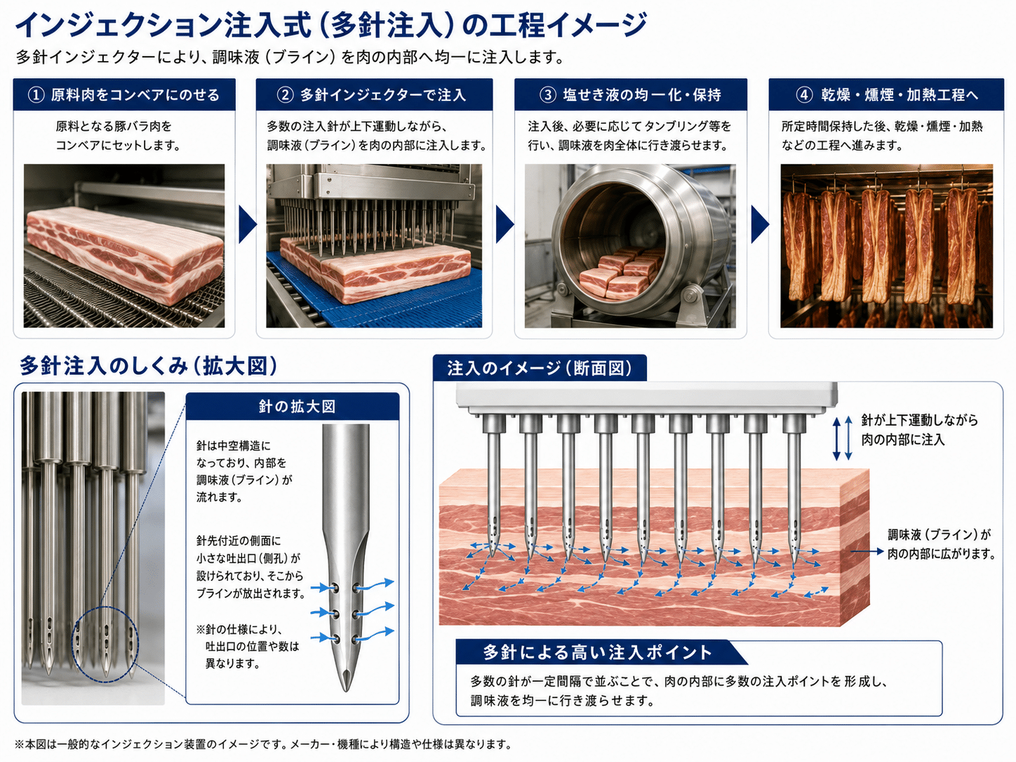 ベーコンの製法であるインジェクション注入式の多針工程イメージ
